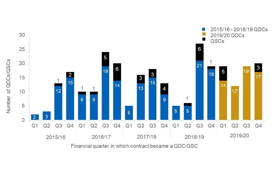 Column chart graphic. For a full breakdown of the numbers displayed in this chart please refer to the accompanying data book, tab '1. Number and duration'.