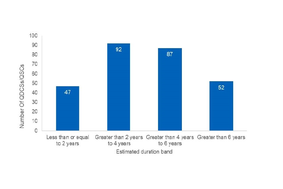 Column chart graphic. For a full breakdown of the numbers displayed in this chart please refer to the accompanying data book, tab '1. Number and duration'.