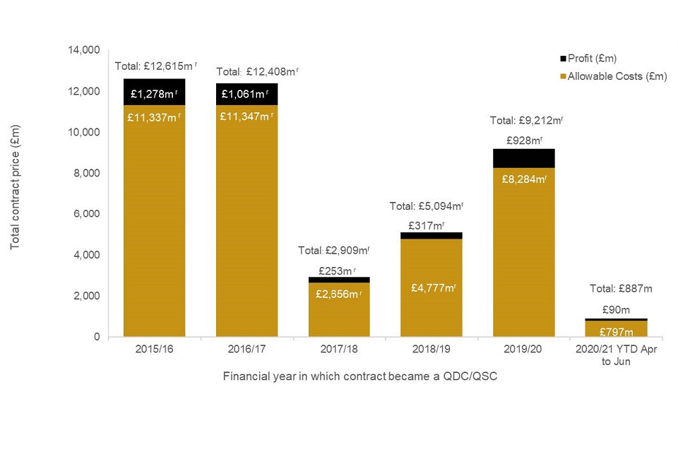 Bar chart, see accompanying data book for detail