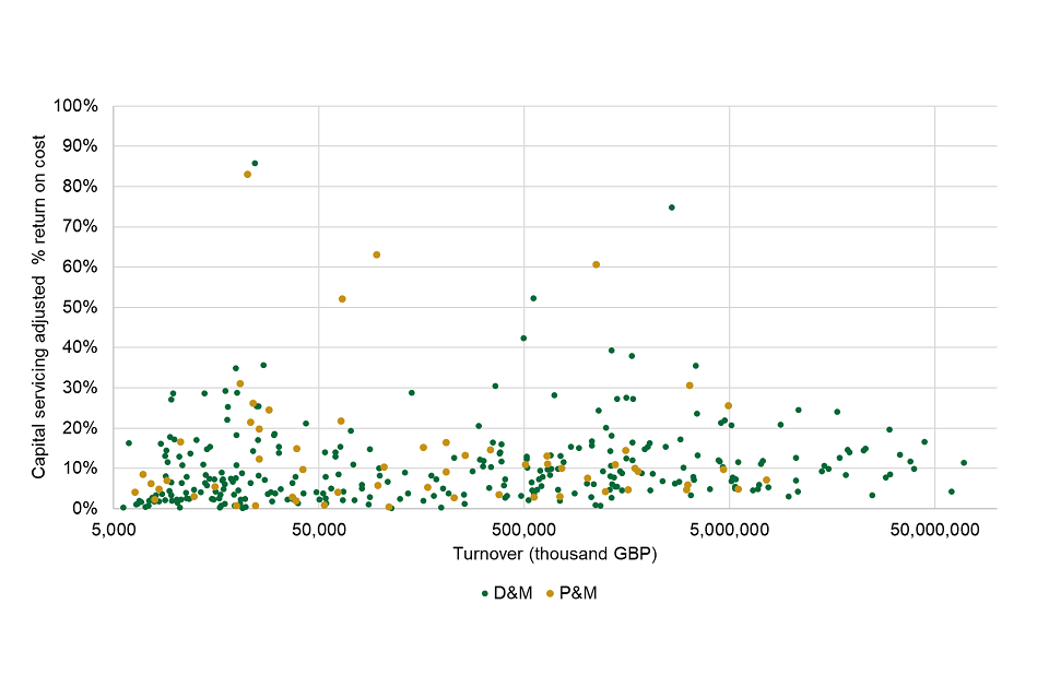 Scatter chart showing relationship between profit and turnover BPR comparator group 2019/20