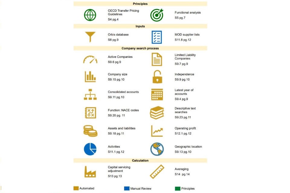 Infographic showing principles, automated and manual parts of the baseline profit rate