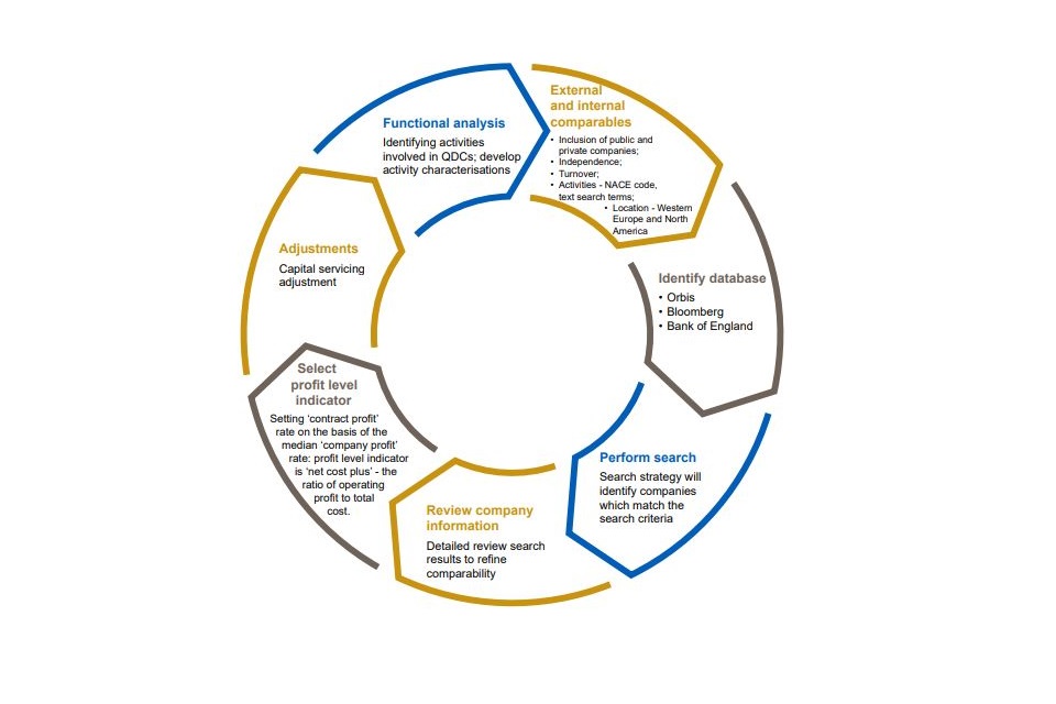 Diagram showing process of transfer pricing
