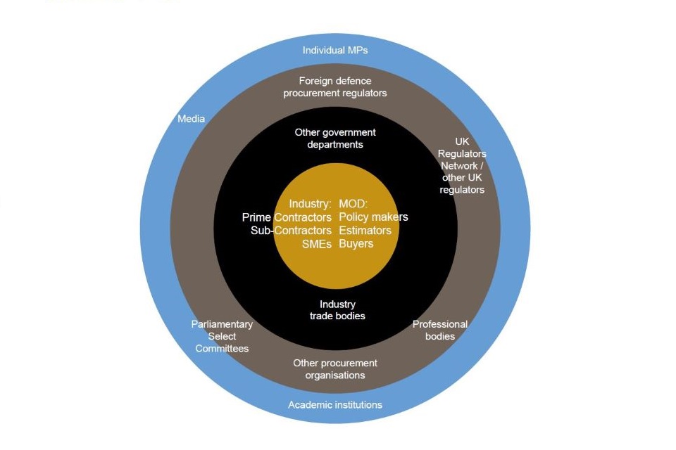 Diagram showing stakeholder groups the SSRO engages with