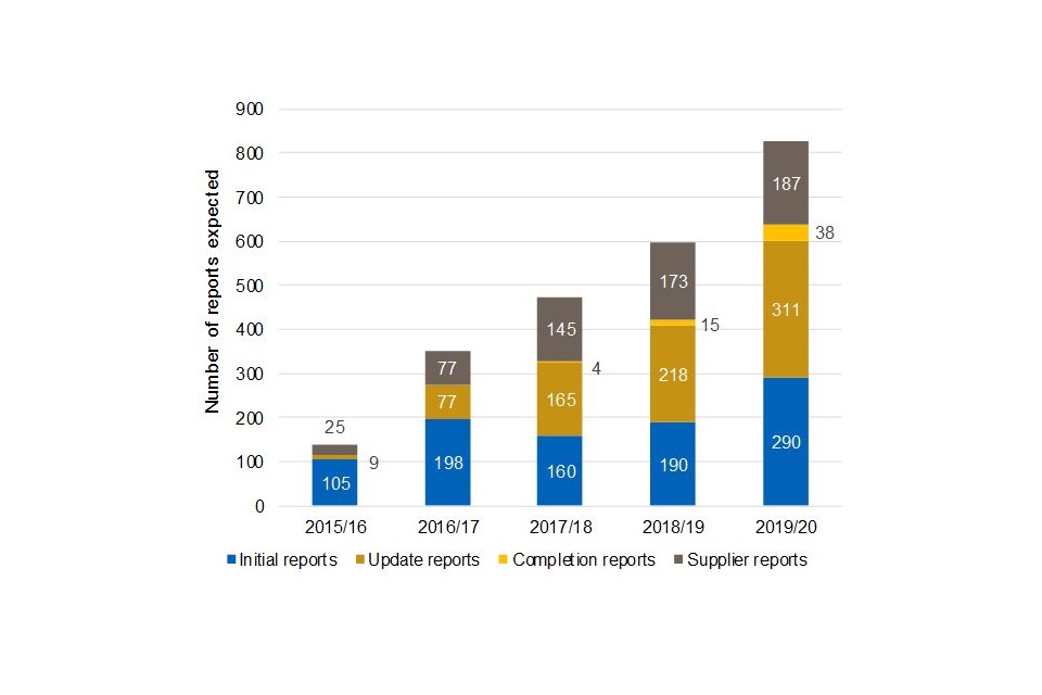 Bar chart showing increase in the number of reports expected each year since 2015/16, broken down by initial, update, completion and supplier reports.