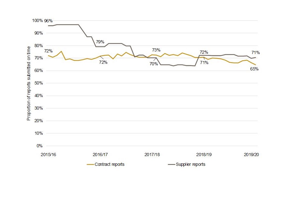 Line graph showing a decline in the 12-mth rolling average of report submission for timeliness for contract and supplier reports since 2015/16.