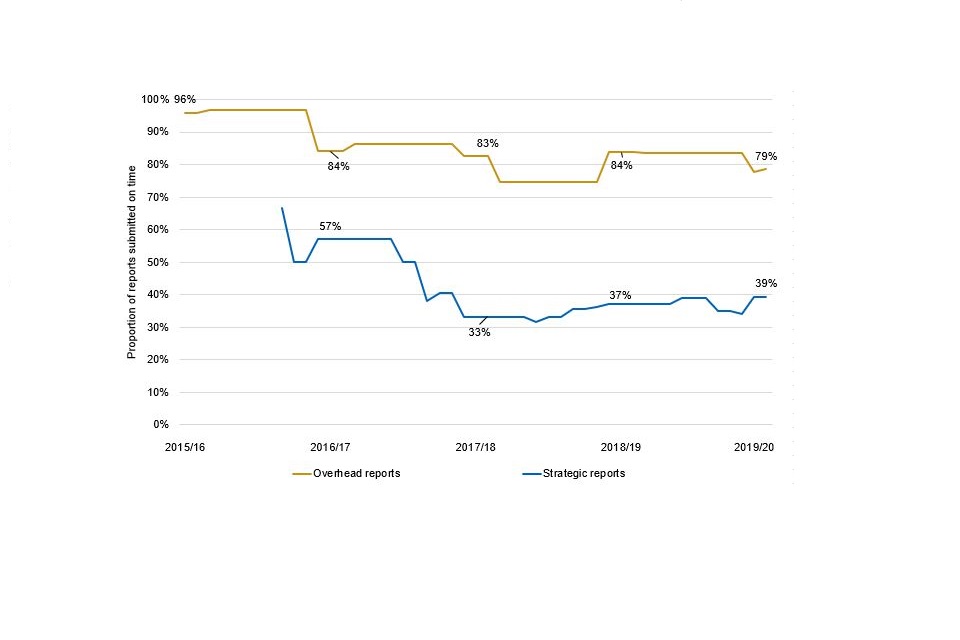 Line graph showing how low numbers of reports can significantly affect the average report submission timeliness for overhead and strategic supplier reports.