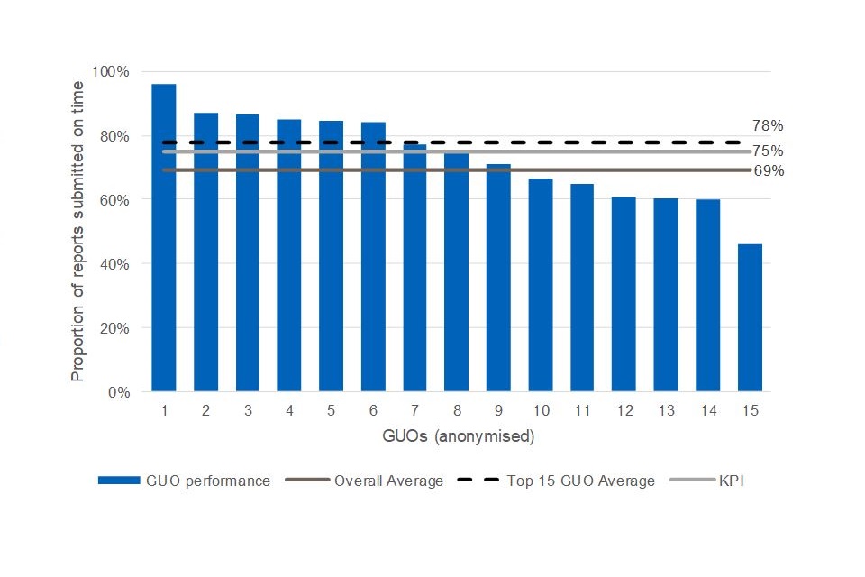 Bar chart showing that 9 out of 15 contract report submissions by GUOs were above the timeliness average of 69% for contract reports