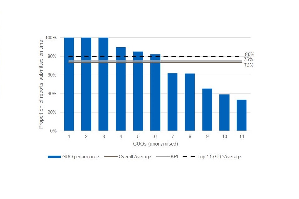 Bar chart showing timeliness of supplier report submissions for the 11 largest submitters. Six of the 11 were above the average of 73% for supplier reports