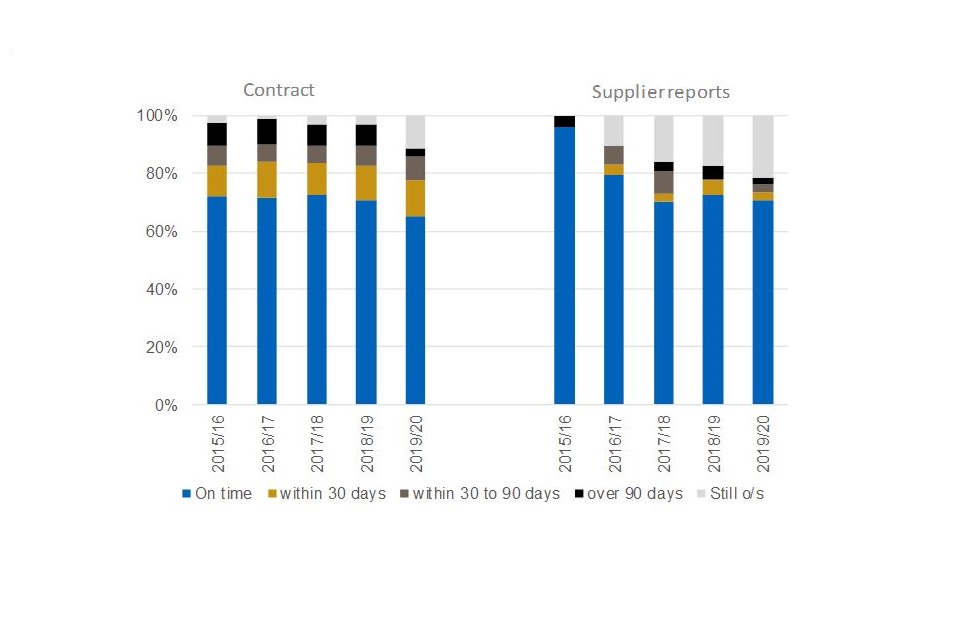 Bar chart showing the length of delay in submitting late contract and supplier reports from 2015/16 to 2019/20