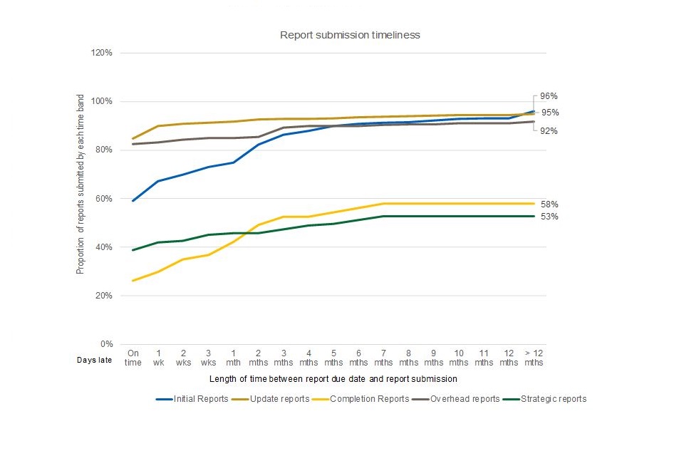 Line graph showing how late reports are submitted over time. Graph shows an increase in the length of time between report due date and report submission for all reports