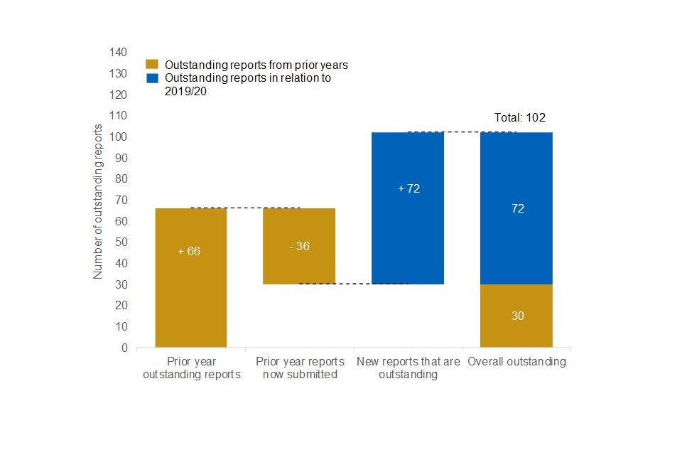 Bar chart showing increasing trend in the number of outstanding contract reports at the end of the year