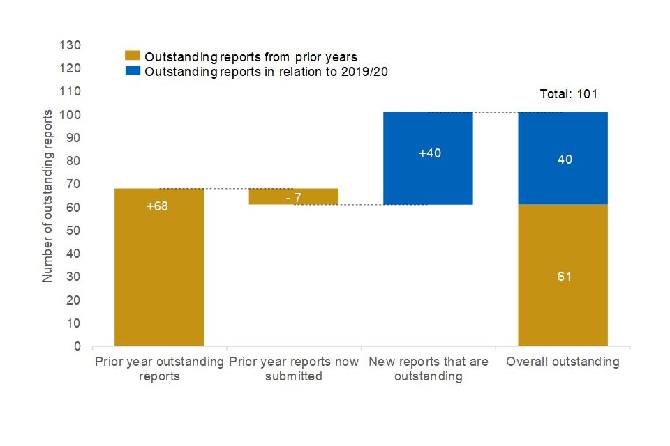 Bar chart showing increasing trend in the number of outstanding supplier reports at the end of the year