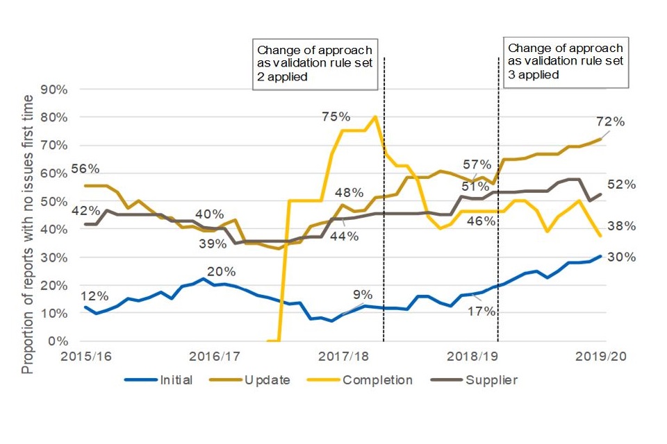 Line graph for different types of contract reports showing that it was the initial and completion contract reports that had the most issues identified upon first submission
