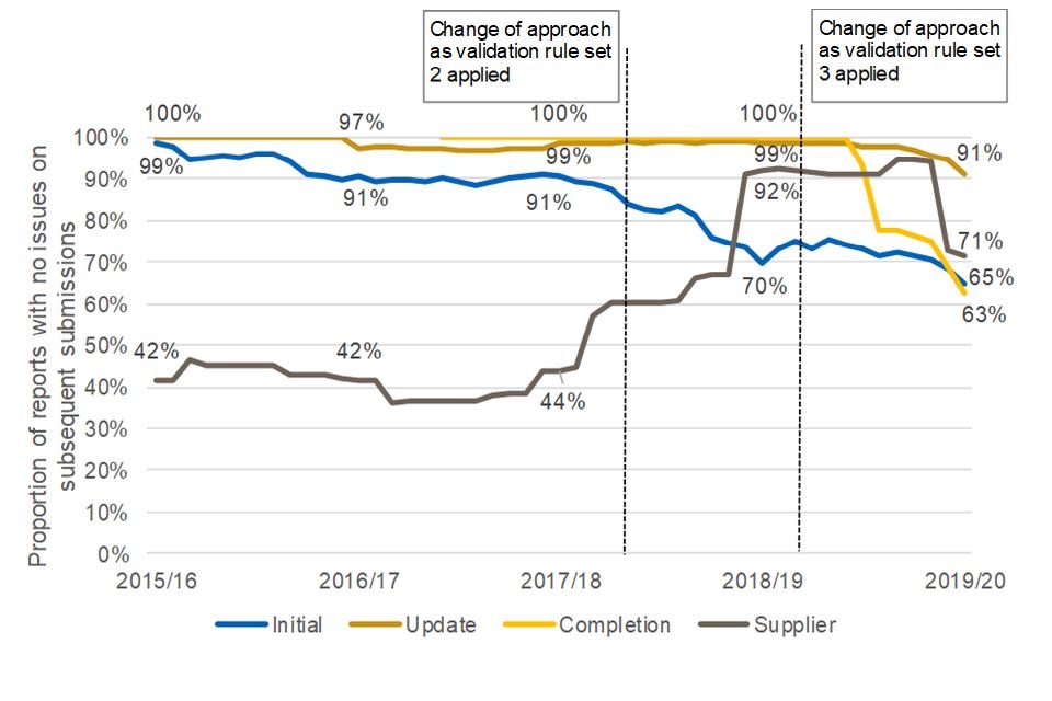 Line graph showing breakdown of the percentage of contract and supplier report submissions correct in subsequent submissions by report type and submission date.