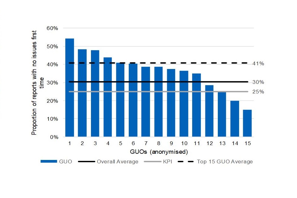 Bar chart showing the proportion of contract report submission with no issues raised for the top 15 GUOs. The range varies from a high of 55% to 15%