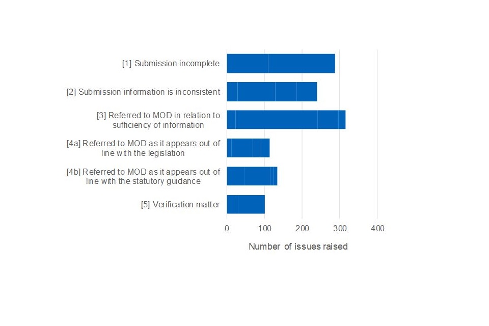Bar chart showing the number of issues raised by category