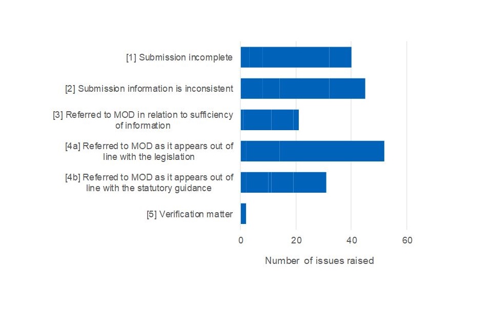 Bar chart showing the breakdown of the 191 contract report issues older than 6 months by category