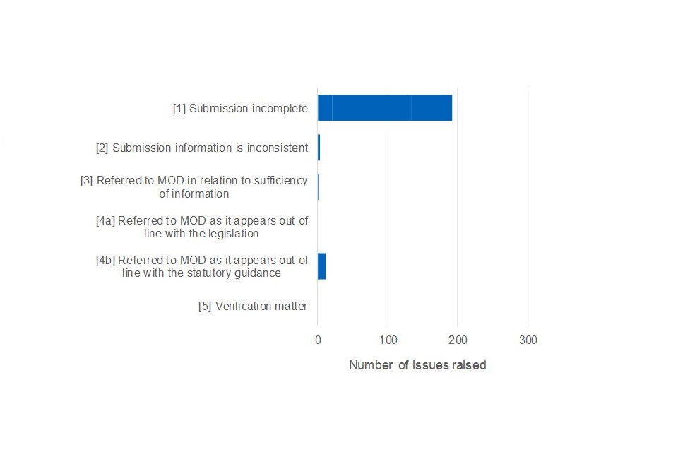 Bar chart showing the breakdown of the 208 supplier report issues older than 6 months by category