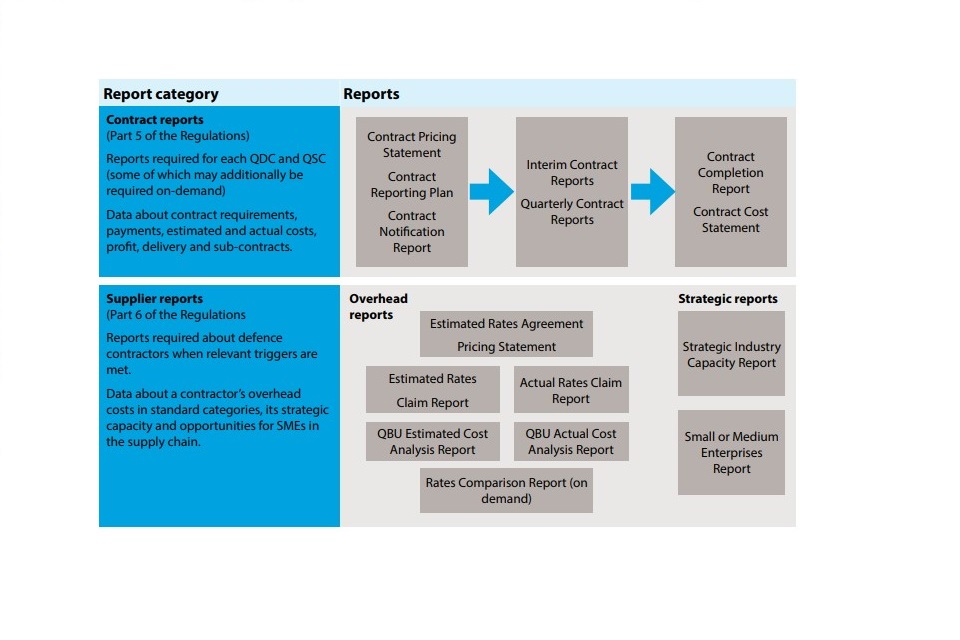 Diagram showing the reports required under the regulatory framework